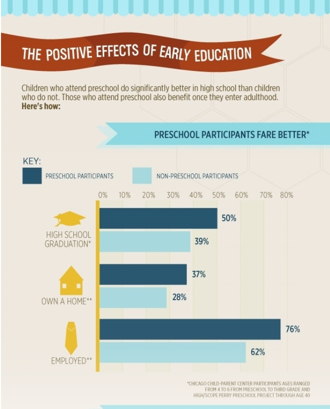 positive effects of early education